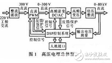 基于DSP的高压电源的设计方案解析