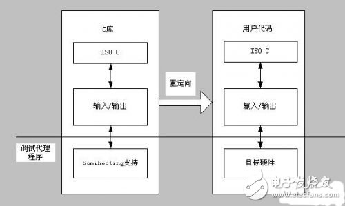 ARM体系结构下的程序设计经验