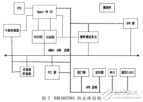 BM3803MG与VxWorks的BSP设计