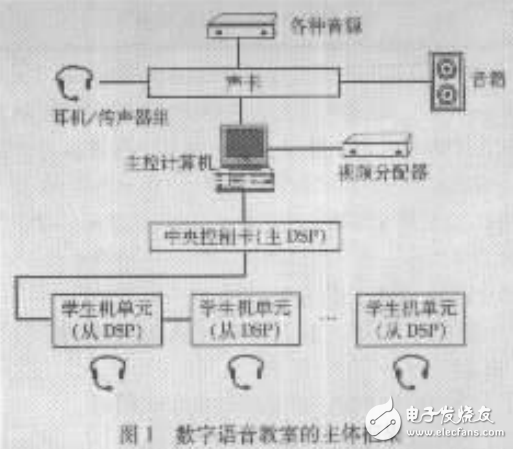 基于DSP的全数字式语言学习系统的设计