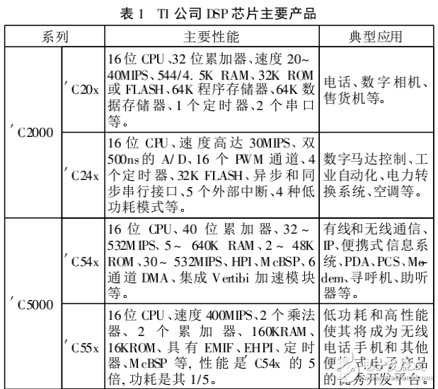 DSP芯片及其在图像威廉希尔官方网站
中的应用