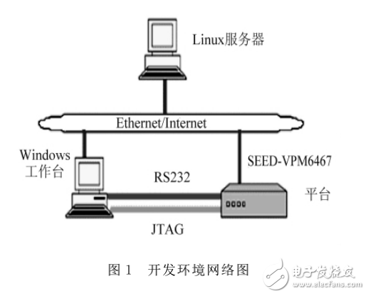 基于TMS320DM8168硬件平台的智能网络视频监控系统