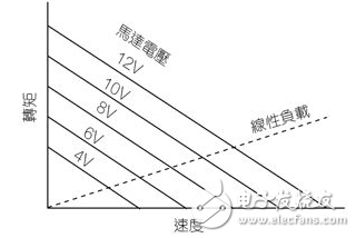 DC马达电机控制设计及其驱动电路的介绍