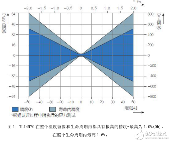 电流传感器的发展及其在电流精准测量中的应用