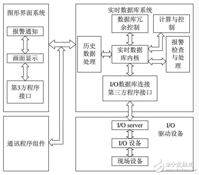 组态软件系统构成