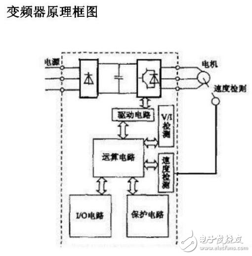 变频器控制方式及故障防范