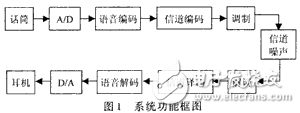 通信系统原理威廉希尔官方网站
与DSP实验平台研制