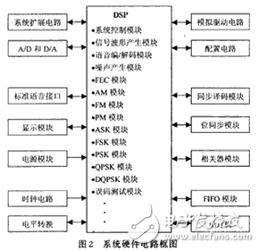 通信系统原理威廉希尔官方网站
与DSP实验平台研制