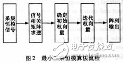 基于DSP的卫星测控多波束解析