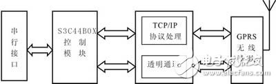 基于μC/OS-II的GPRS终端设计