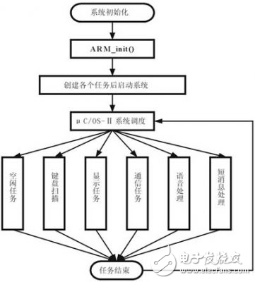 基于μC/OS-II的GPRS终端设计