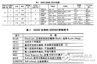 DSP片外高速海置SDRAM存储系统解析