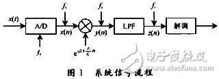 DSP低功耗接收机单边带解调系统设计方案