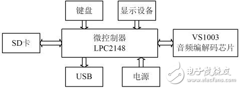 嵌入式MP3播放器设计方案