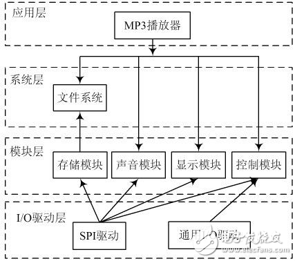 嵌入式MP3播放器设计方案