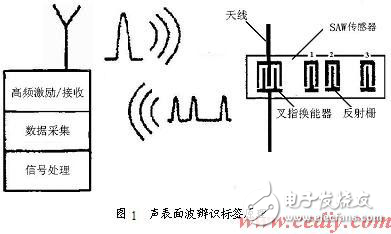 DSP无线传感系统设计方案分析