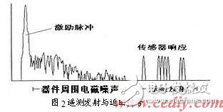 DSP无线传感系统设计方案分析