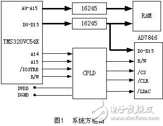 DSP高精度波形发生器系统设计方案解析