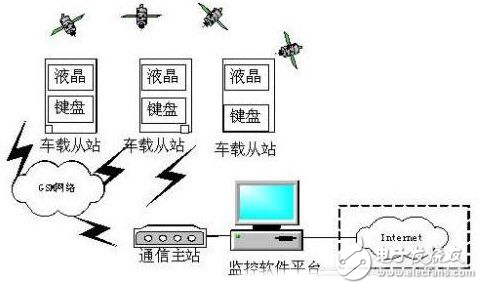 关于ARM7嵌入式系统在车辆调度中的应用分析