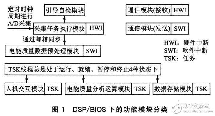 基于DSP/BIOS的电能质量监测终端设计分析