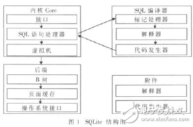 SQLite嵌入式数据库在Wince中的应用实例