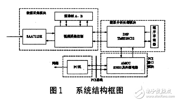 基于PCI总线DSP图像处理试验平台的研究