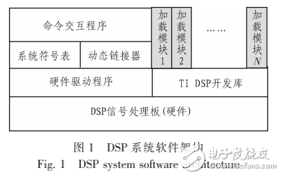 基于TI+TMS320+DSP的软件动态链接威廉希尔官方网站
