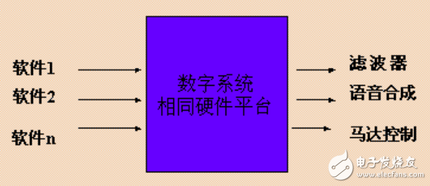 DSP开发入门综述