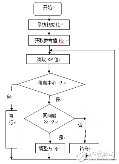 ldc1000循迹小车