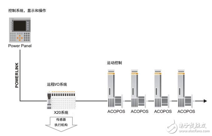 基于贝加莱驱动器系统特性及方案