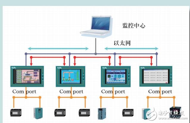 基于HMI及PLC功能特点