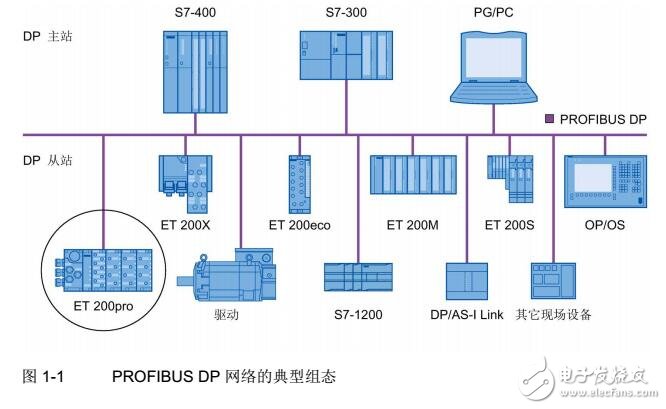 ET 200pro 分布式I/O系统调试及连接