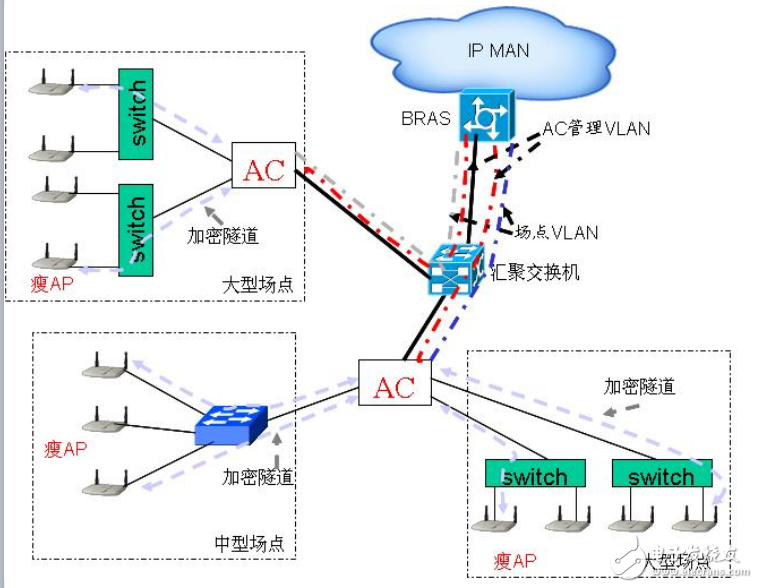 AC+AP-BRAS组网方式 校园WIFI组网