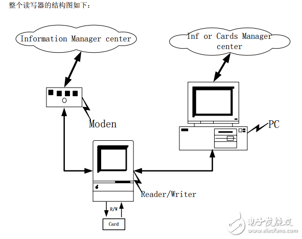 RFID原理以及常用芯片介绍