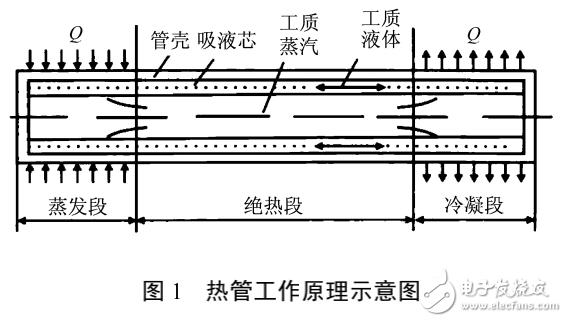 基于半导体热电元件和热管技术的LED灯散热及余热回收系统