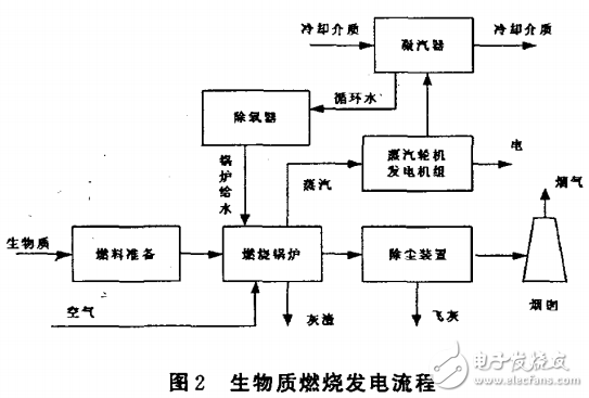 生物质能发电威廉希尔官方网站
及其模式探讨