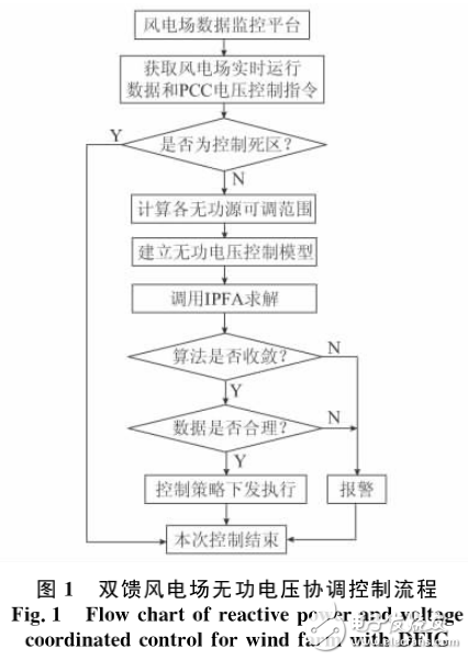 双馈感应发动机与双馈风电场无功电压协调控制策略