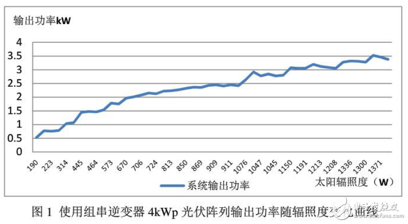 太阳能光伏发电系统输出性能的影响因素分析