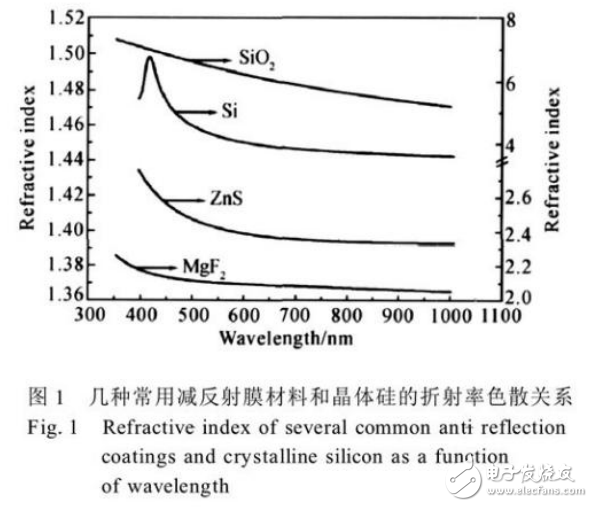 晶体硅太阳电池反射率与折射率色散效应的关系