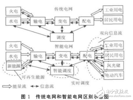 智能电网与传统电网的区别及其信息系统结构的研究