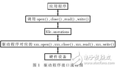 华邦W90P710处理器的Linux内核应用及串口驱动