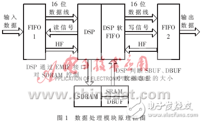 DSP实时数据无损压缩方案分析