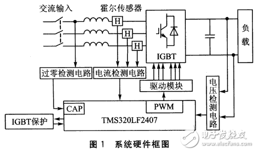 基于DSP的PWM整流技术方案分析