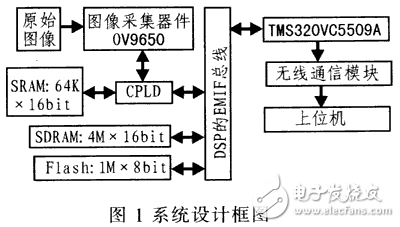 基于DSP的无线图像传输系统的设计方案与实现方法