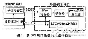 关于DSP多SPI端口通信设计的探究