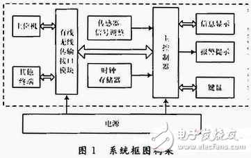 MSP430便携式紫外线强度检测仪探究