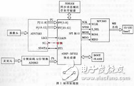 基于ADSP-BF532嵌入式网络视频服务器的试验分析