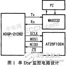 基于ADSP-21262的DSP的监控设计方案探究