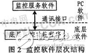 基于ADSP-21262的DSP的监控设计方案探究