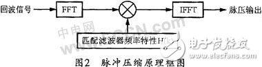 基于ADSP-TS101的雷达信号处理系统的设计分析